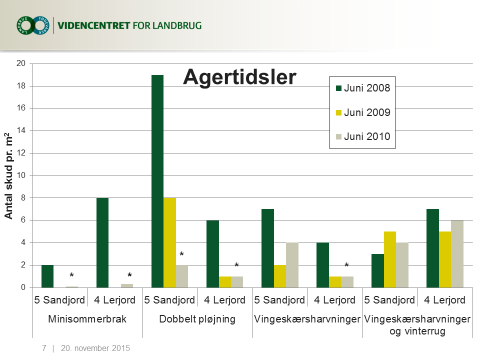 Kilde: Olsen, L.E., 2011. Strategier til regulering af rodukrudt.